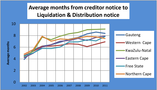 0 2 4 6 8 10 2002 2003 2004 2005 2006 2007 2008 2009 2010 2011 Average months Average months from creditor notice to  Liquidation & Distribution notice Gauteng Western  Cape KwaZulu-Natal Eastern Cape Free State Northern Cape