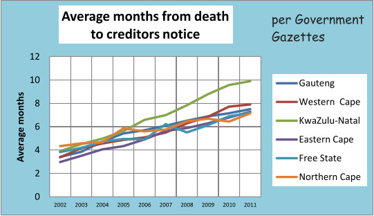 0 2 4 6 8 10 12 2002 2003 2004 2005 2006 2007 2008 2009 2010 2011 Average months Average months from death  to creditors notice Gauteng Western  Cape KwaZulu-Natal Eastern Cape Free State Northern Cape per Government Gazettes