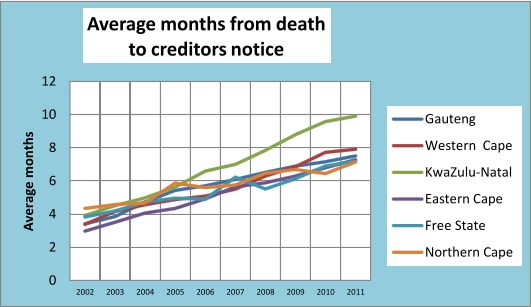 0 2 4 6 8 10 12 2002 2003 2004 2005 2006 2007 2008 2009 2010 2011 Average months Average months from death  to creditors notice Gauteng Western  Cape KwaZulu-Natal Eastern Cape Free State Northern Cape
