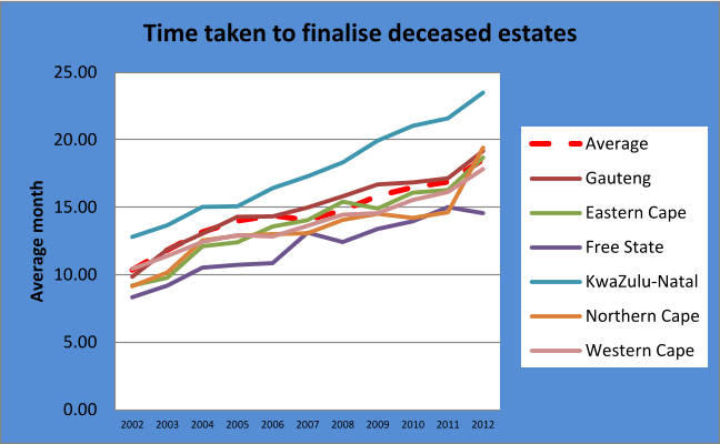 0.00 5.00 10.00 15.00 20.00 25.00 2002 2003 2004 2005 2006 2007 2008 2009 2010 2011 2012 Average month   Time taken to finalise deceased estates   Average Gauteng Eastern Cape Free State KwaZulu-Natal Northern Cape Western Cape